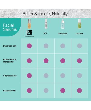 Juman Dead Sea Minerals Anti-Aging Serum | Vitamin C + Aleo Vera Leaf Juice for Sun Damage Reversal | Moisturizing Face Serum with Chamomile Extract | Pack of 1 - Buy Online on GoSupps.com