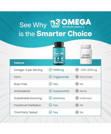 Mini Fish Oil Softgels Odorless, Burpless & Easy to Swallow 1500mg Omega 3 with EPA & DHA Advanced Formula Fish Oil Minis Smaller Than a Dime Wild Caught 90 (Mini, Soft Gel) No fishy aftertaste 90 Count (Pack of  - Buy Online on GoSupps.com