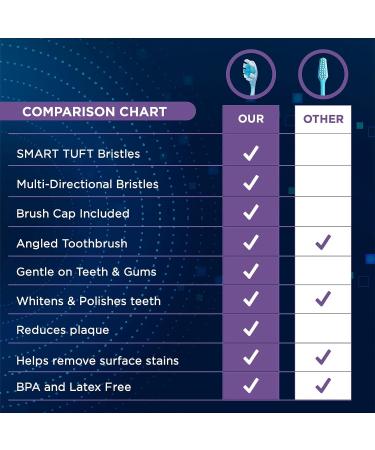 GuruNanda Xtra Clean Soft Toothbrush with Brush Cap - Gentle Bristles for Sensitive Gums - Ideal for Kids & Adults - 1 Pack - Buy Online on GoSupps.com