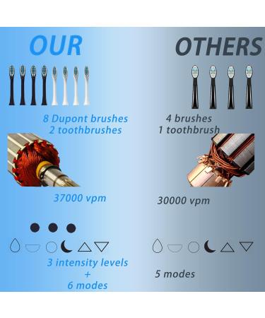 2 Pack Electric Toothbrush for Adults - 37000VPM, 3 Intensity Levels, 6 Modes - USB Rechargeable, 60 Days Charge - 2 Min Timer, 8 Brushes - Buy Online on GoSupps.com