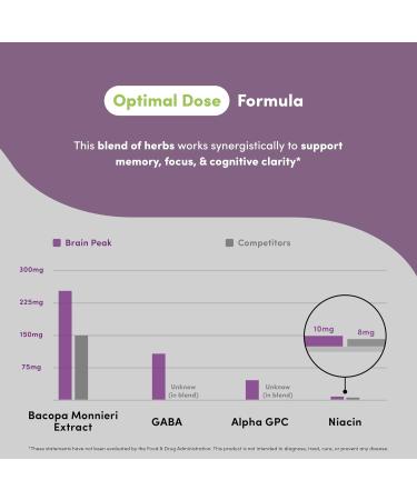 Vital Peak Brain Peak - Brain Supplements for Memory and Focus - Supports Brain Health - with Niacin GABA Alpha GPC L-Tyrosine Bacopa Monnieri - Vegan Gluten Free Dairy Free - 60 Capsules - Buy Online on GoSupps.com