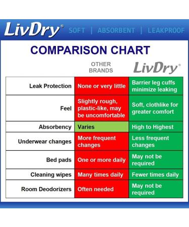 LivDry XXX-Large Adult Diapers - 44 Count, Extra Absorbency & Leak Protection - Buy Online on GoSupps.com