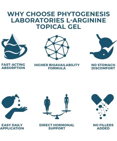 L-Arginine HCL 375mg Gel - Topical Nitric Oxide Support for Circulation & Performance - Advanced High Absorption Transdermal Formula - 375mg L-Arginine HCL per Serving - Buy Online on GoSupps.com