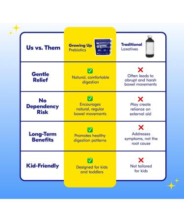 Begin Health Growing Up Prebiotics for Kids 28-Packs | Prebiotic Soluble Powder Stool Softeners and Digestive Gut Health Supplement | Ideal to Mix with Kids Daily Beverages and Soft Foods - Unflavored Growing Up | Toddler P  - Buy Online on GoSupps.com