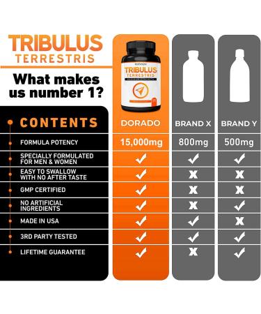 Tribulus Terrestris Extract 15000mg - 10x Concentrated Formula - Maximum Strength for Men & Women - Gluten Free, Non-GMO - 120 Capsules - Buy Online on GoSupps.com