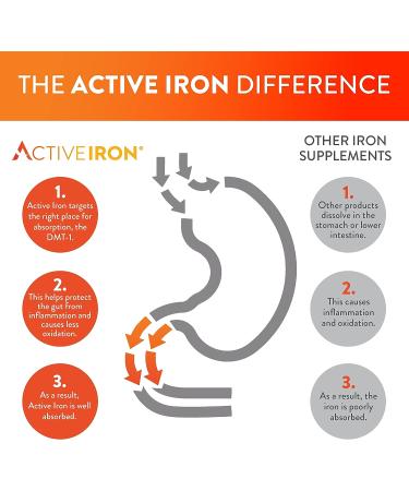 Active Iron High Potency 25mg Supplement for Energy Support - 60 Capsules - Buy Online on GoSupps.com
