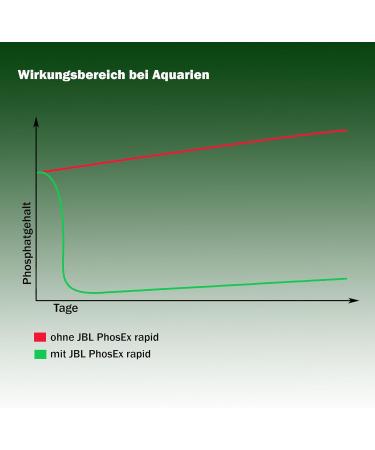 JBL PhosEx Rapid 25194 - 100 ml Phosphate Remover for Freshwater Aquariums | Effective Water Treatment - Buy Online on GoSupps.com