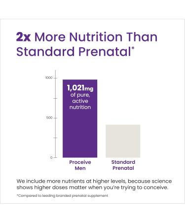 Proceive Tailored Fertility Supplement Bundle for Men & Women Pre-Conception Vitamins Minerals & Amino Acids with Vitamin D Zinc Folate Selenium CoQ10 & B6 Pre-Pregnancy Multivitamin Duo 120 - Buy Online on GoSupps.com