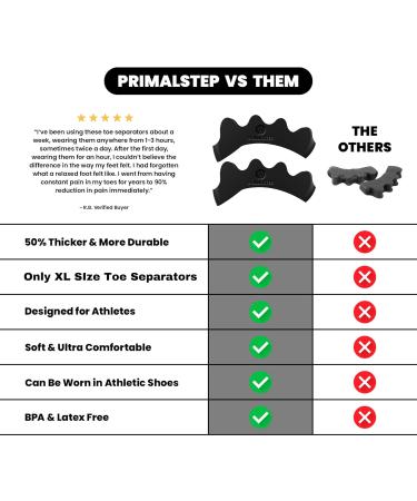 Size XL Toe Separators - Extra Thick & Durable for Bunion Pain Relief - Dr. Recommended Toe Straightener for Plantar Fasciitis & Athletic Mobility - Buy Online on GoSupps.com