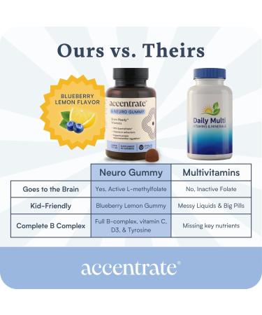 Accentrate Neuro Gummy for Kids | Supports Attention & Mood | Folinic Acid & Methylfolate | Complete Vitamin B Complex with SpectraFolate | MTHFR Supplement | No Artificial Ingredients | 30 Gummies - Buy Online on GoSupps.com
