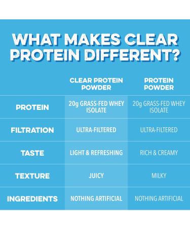 Clean Simple Eats Clear Protein Drinks, 20G Grass Fed Whey Protein Isolate, Ultra Filtered, Light & Refreshing Beverage, Low Lactose, No Artificial Ingredients, Blue Bahama Flavor, 20 Servings Blue Bahama 20 SERVINGS - Buy Online on GoSupps.com