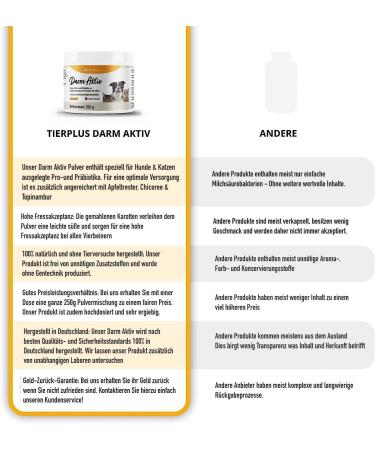 Exvital TierPlus Intestine Active Powder for Dogs & Cats | Probiotics & Prebiotics for Healthy Gut After Diarrhea Worm Treatment & Antibiotics - Buy Online on GoSupps.com