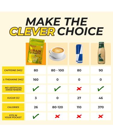 80mg Caffeine & 160mg L-Theanine Focus Enhancing Energy Chews (40 Servings) Neuroscience Backed Nootropic Stack Mental Acuity & Cognitive Support | Caramel Frappe Flavor Brain Bullet 1 Bag - 40 Chews - Buy Online on GoSupps.com