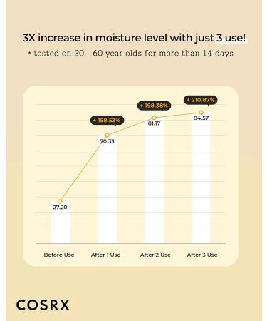 COSRX Full Fit Propolis Synergy Toner 280ml / 9.46 fl.oz | Instant Moisture Boosting Toner Propolis 72.6% Honey 10.7% Panthenol Korean Skin Care 1 Fl Oz (Pack of 1) - Buy Online on GoSupps.com