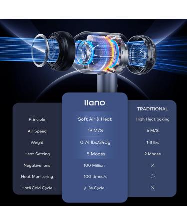 Buy Llano Ion Hair Dryer | Fast-Drying & Diffuser | 100M Negative Ions | Brushless Motor | 19m/s Air Flow | 5 Heat & 2 Speed Levels (Ice Blue) - International Shipping Available - Buy Online on GoSupps.com