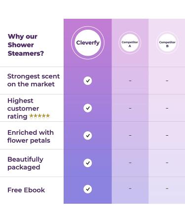 Cleverfy Aromatherapy Shower Steamers - 6 Essential Oil Shower Bombs | Lavender, Watermelon, Grapefruit & More - Buy Online on GoSupps.com