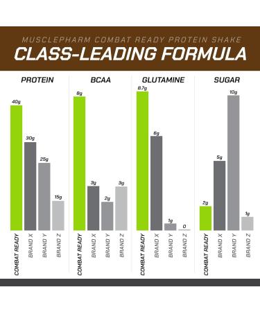 MusclePharm Combat Ready High Protein Shakes Ready to Drink 40g Protein 8g BCAAs 8.7g Glutamine 5g Fiber No Added Sugar Gluten Free Chocolate Fudge 17 Fl Oz (Pack of 12) - Buy Online on GoSupps.com