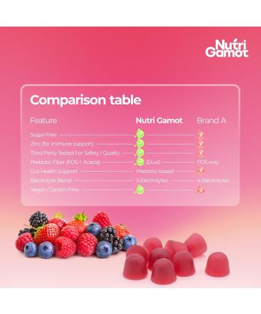 NutriGamot Electrolyte Hydration Gummies Sugar Free | Mixed Berry Flavor - 5 Essential Electrolytes for Runners Post-Workout Recovery & Endurance Energy Support Chews Great Taste 60 Gummies - Buy Online on GoSupps.com