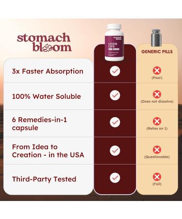 Stomach Bloom Liver Detox & Cleanse | Herbal Liver Support | Liver Supplement Includes Bitter Melon Ginger Methi Vitamin D3 Magnesium & More | Premium Liver Cleanse for Men & Women | 60 Ct - Buy Online on GoSupps.com