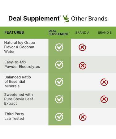 Electrolytes Powder 1lb (69 Servings) No Sugar Low Sodium ICY Grape Flavor Rapid Hydration Supplement Drink Mix High Potassium 1 000mg with Natural Coconut Water Magnesium & Vitamin C* - Buy Online on GoSupps.com