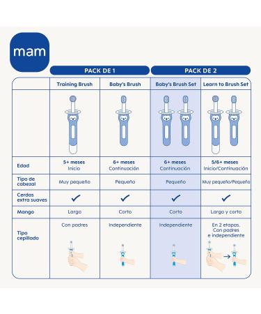 Mam Baby's Brush Set C121 - 2-Piece Toothbrush Set for 6+ Months - Compact Handle & Safety Ring - Buy Online on GoSupps.com