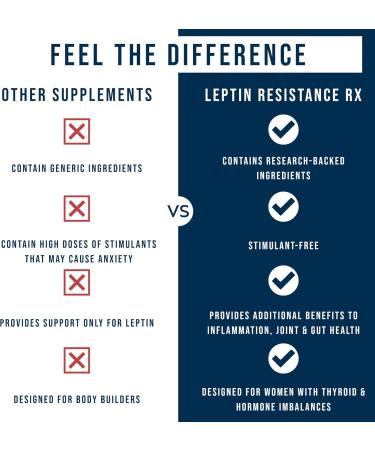 Dr. Westin Childs | Leptin Resistance Rx Natural Leptin Sensitizer Support Supplement for Women & Men Thyroid Metabolic Health Vitality Energy Focus with Glycosaminoglycans Vitamin C - 60 ct - Buy Online on GoSupps.com