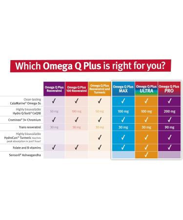 Dr. Sinatra Omega Q Plus Resveratrol and Turmeric - Omega-3 Supplement with CoQ10 Support for Healthy Blood Flow and Healthy Inflammatory Response (90 Day Supply) 180 Count (Pack of 1) - Buy Online on GoSupps.com