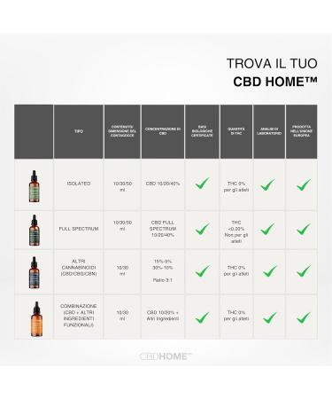 CBD HOME Oils - CBD Oil 10% 10ml - Isolated - Coconut Oil (TCM) and Organic Hemp Enriched with 1000mg Pure CBD Melatonin and Omega 3-6-9. Certified CBD Oil - Made in the EU - Buy Online on GoSupps.com