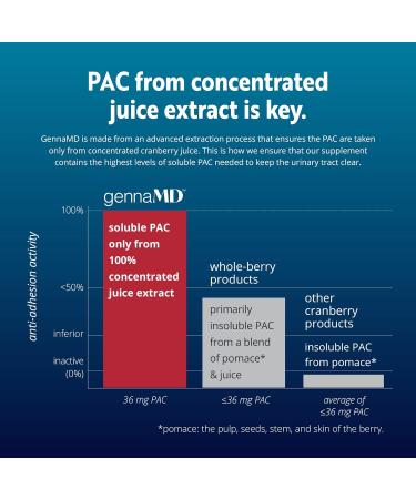 Solv Wellness GennaMD - Maximum UTI Defense - 36 mg Soluble PAC from 100% Cranberry Juice Extract - Highest PAC Concentration in a Small Easy-to-Swallow Capsule - 30 Capsules 30 Count (Pack of 1) - Buy Online on GoSupps.com