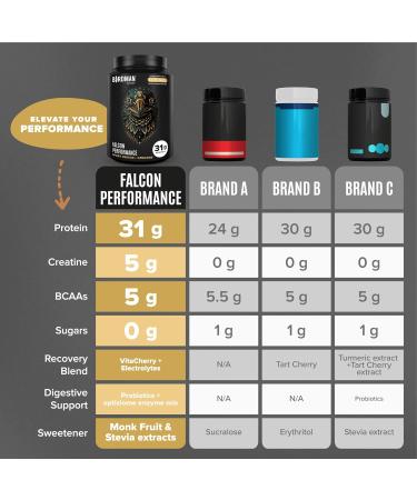 BIRDMAN Falcon Performance Vegan Protein Powder 31g Protein 5g Creatine 5g BCAA Probiotics Electrolytes Pre Workout Low Carb Sugar Free & Dairy Free Plant Based Vanilla Protein -19 Servings Golden Vanilla 1.9 Pound  - Buy Online on GoSupps.com