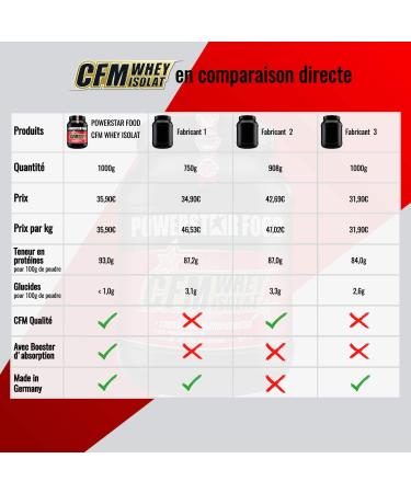 100% CFM WHEY ISOLAT - Whey Protein Willow Isolates with 98% i.Tr. Protein Content High Quality Cross-Flow Microfiltered Made in Germany 1000g (Vanilla) - Buy Online on GoSupps.com