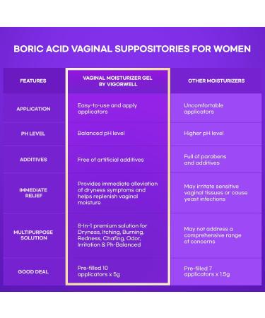 Vaginal Moisturizer Feminine Gel - 10 Pre-Filled Applicators for Vulva Dryness Relief pH Balance & Itch Treatment - Buy Online on GoSupps.com