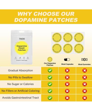 7AOO Dopamine Patches 30 Patches Promotes Natural Dopamine and Serotonin Balance for Clarity & Energy - Buy Online on GoSupps.com