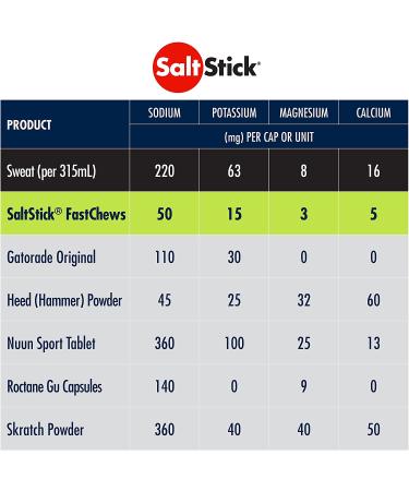SaltStick FastChews 60 Tablets Lemon-Lime - Electrolyte Replacement for Exercise, Hiking & Sports Recovery - Buy Online on GoSupps.com