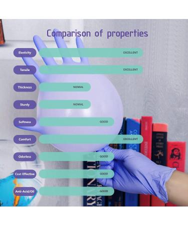 Dr.GreenPanda Blue Nitrile Medical Exam Gloves - 1000pcs, Latex&Powder Free, 3mil, Medium - Ideal for Healthcare, Food Prep, Cooking, Cleaning - Multipurpose Gloves - Buy Online on GoSupps.com