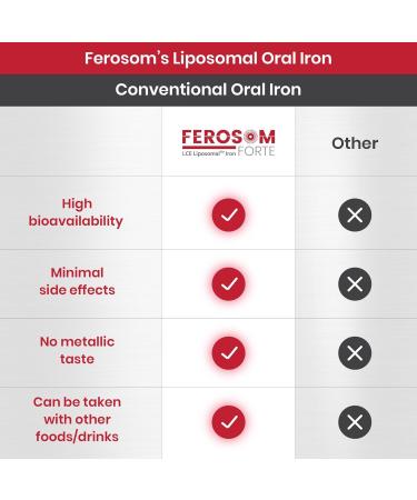 Ferosom Forte LCE Liposomal Iron Iron Supplement Capsule Gentle on the Stomachs 30g Elemental Iron with Vitamin C One-A-Day Easy to Swallow Iron Pills for Women and Men 20 Vegan Iron Capsules - Buy Online on GoSupps.com