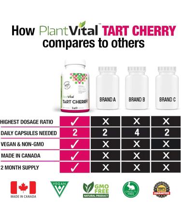PlantVital Tart Cherry Capsules -10 000mg Per Day -10:1 Cherry Extract - Montmorency Tart Cherry Supplement for Antioxidants - Made in Canada - 2 Months Supply -120 Capsules (240 Count (Pack of 1))  - Buy Online on GoSupps.com