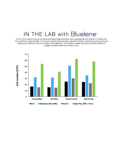 Bluelene BodyFix Hydrating Body Cream - Revolutionary Anti Wrinkle Formula with Methylene Blue (6oz) - Buy Online on GoSupps.com