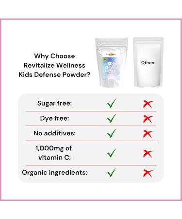 Revitalize Wellness Kids Defense Powder | New Formula Improved Flavor | Orthomolecular Dose of 1000 mg Vitamin C and 250 mg B3 | Pure Corn Free & GMO-Free | Cotton Candy Flavor | 120 Servings - Buy Online on GoSupps.com