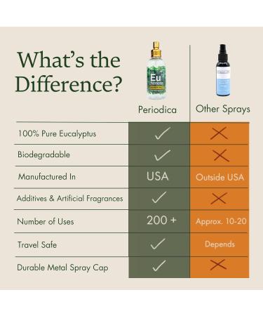 Eucalyptus Shower Spray - Spa-Grade Aromatherapy Shower Mist 100% Pure Eucalyptus Spray - Essential Oil Steamer Made in USA (4 oz) 4 Fl Oz (Pack of 1) - Buy Online on GoSupps.com