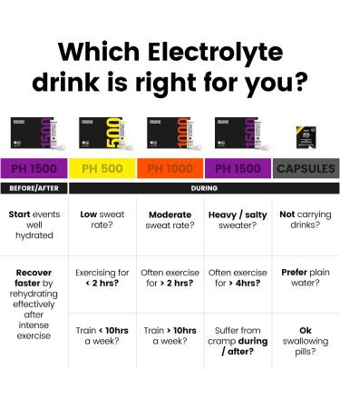 Precision Hydration Electrolyte Tablets - Multi Strength Effervescent Hydration Tablets - Combats Cramp - Low Calorie Gluten Free Vegan/Vegetarian Friendly (1 Tube 1000mg/L - Orange Tube) - Buy Online on GoSupps.com