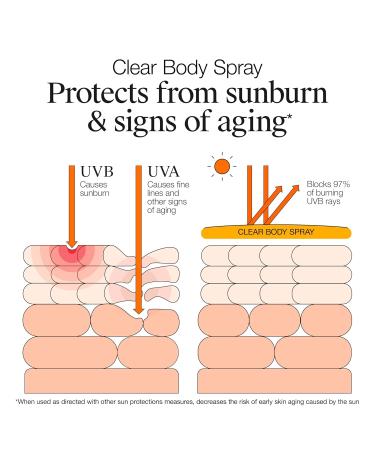 Neutrogena Clear Body SPF 50 Sunscreen Spray Broad Spectrum UVA/UVB Sun Protection Water-Resistant Non-Comedogenic Lightweight Body Sunscreen with Vitamin E & Niacinamide for Skin Care 5 oz - Buy Online on GoSupps.com