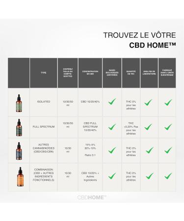 CBD HOME Oils - CBD Oil 20% 50 ml - Isolated - Coconut Oil (MCT) and Organic Hemp Enriched with 10 000 mg Pure CBD and Omega 3-6-9 - Buy Online on GoSupps.com