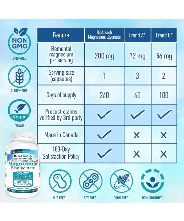 Bio Absorb Magnesium Glycinate Supplement - 200mg Chelated Elemental Magnesium - 260 Vegan Capsules - Buy Online on GoSupps.com