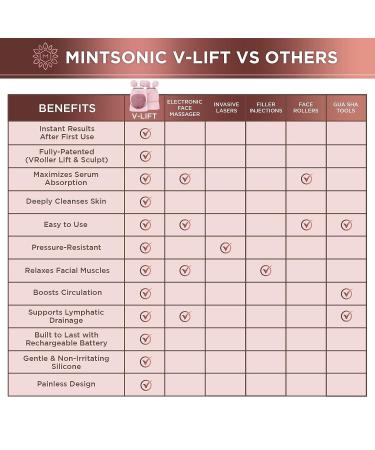 MINTSONIC 3-in-1 Sonic Facial Cleansing Brush and Massager for Women & Men - Silicone Electric Scrubber for Lymphatic Drainage and Double Chin Reduction - Buy Online on GoSupps.com