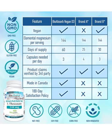 Magnesium L-Threonate - Magtein. 60-Day Supply. 144 mg of Elemental Magnesium L Threonate Per Serving. Made In Canada (180 Veggie Capsules) 180 count (Pack of 1) - Buy Online on GoSupps.com