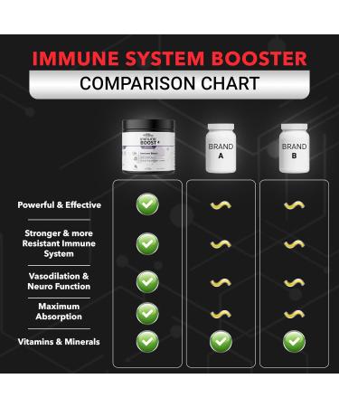 Immune Boost Plus | Natural Immunity Formula Boost Immune System Health and Wellness More Powerful Than Elderberry Zinc Echinacea - in a Fast Acting Powder - Buy Online on GoSupps.com