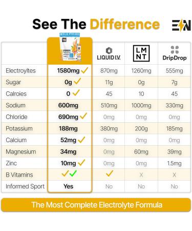 Engineered Nutrition Sugar-Free Electrolyte Powder Packets - Variety Pack - Keto Hydration Packets with Magnesium Potassium & Sodium - Zero Calorie Vegan Non-GMO Gluten-Free - 20 Single Servings Variety 20 Count - Buy Online on GoSupps.com