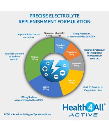 Electrobalance Electrolyte Replenishment Tablets - 120 Count by Health4All for Optimal Absorption, Hydration & Recovery - Buy Online on GoSupps.com