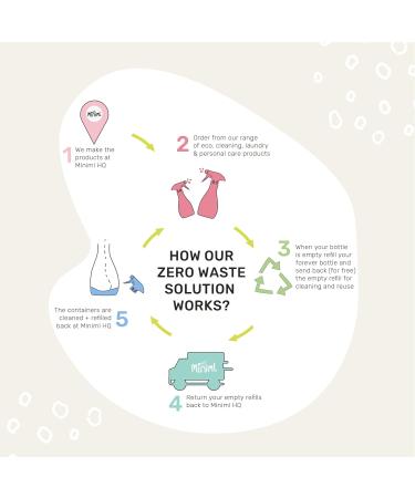 Miniml Eco Washing Up Liquid 3 x 500ml - Rhubarb Scented Non Bio & Skin Sensitive Friendly Dish Wash Cleaner that's Plant Based Vegan & Cruelty Free - Natural Cleaning Products (150 Washes) - Buy Online on GoSupps.com